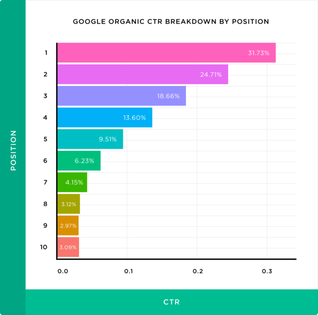 why is it important to rank on Google´s first page