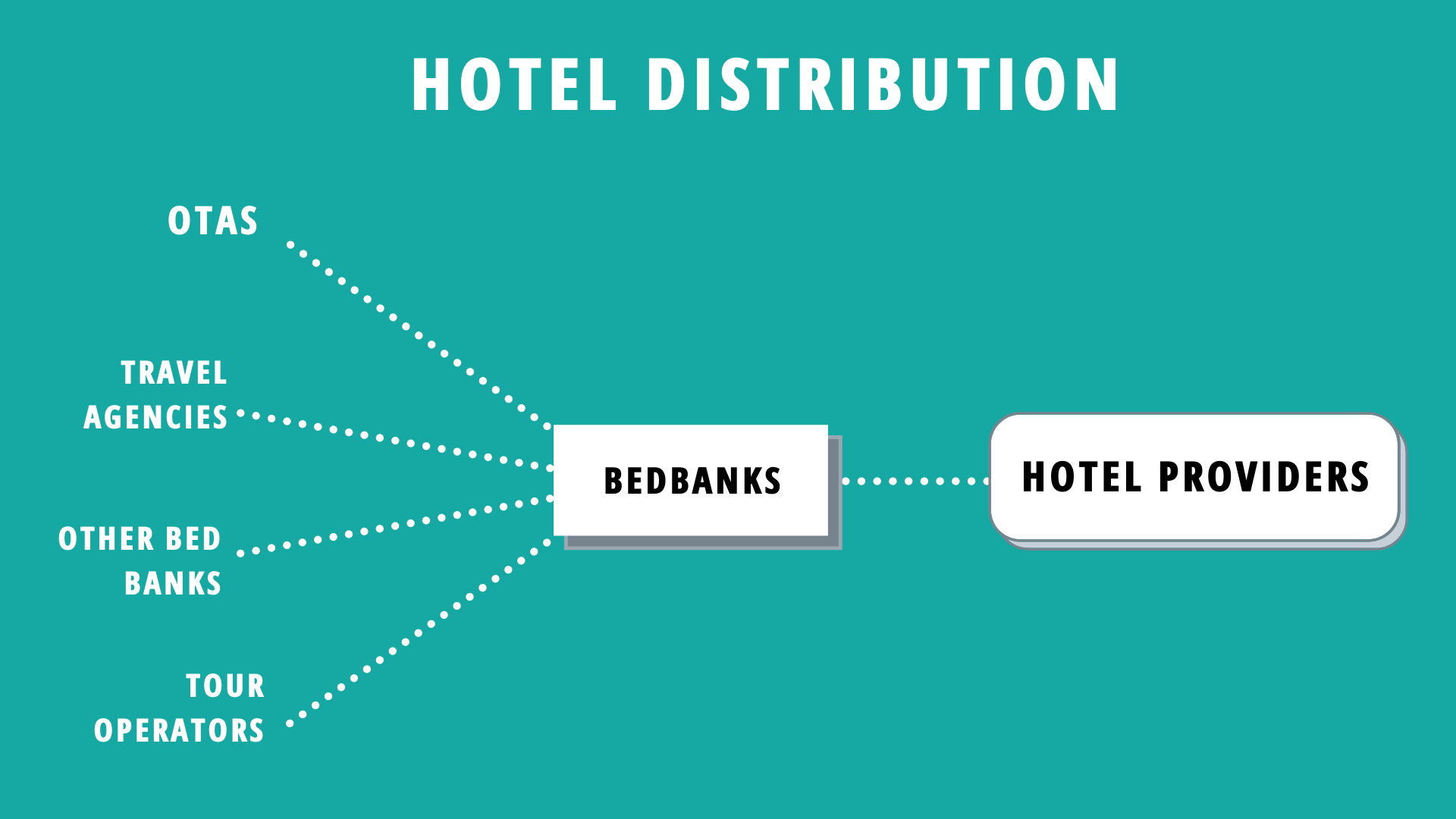 Travel APIs Travel Content APIs