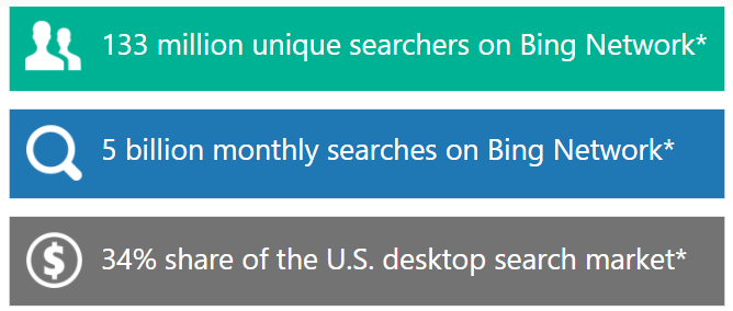 Bing Market Share