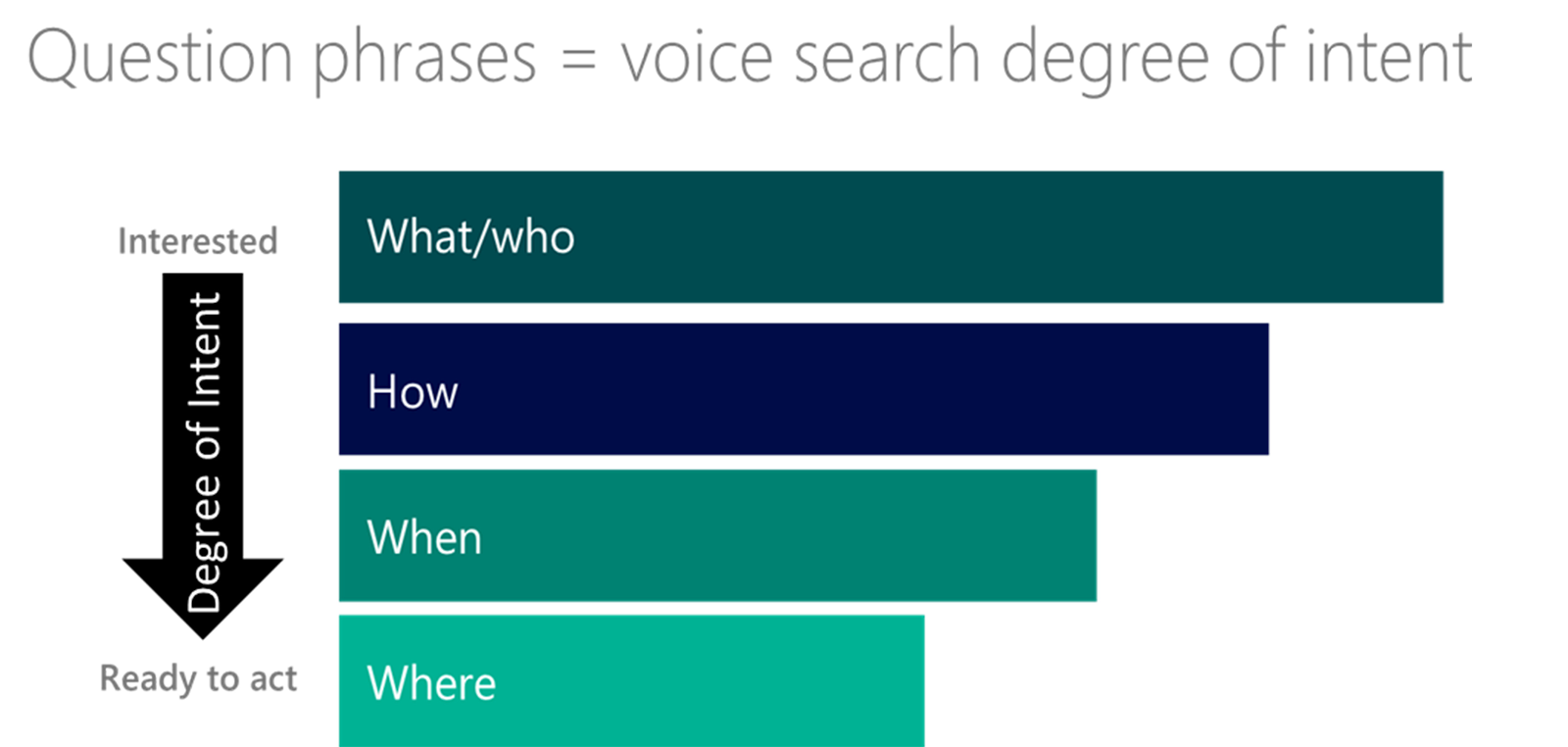question phrases for voice searches