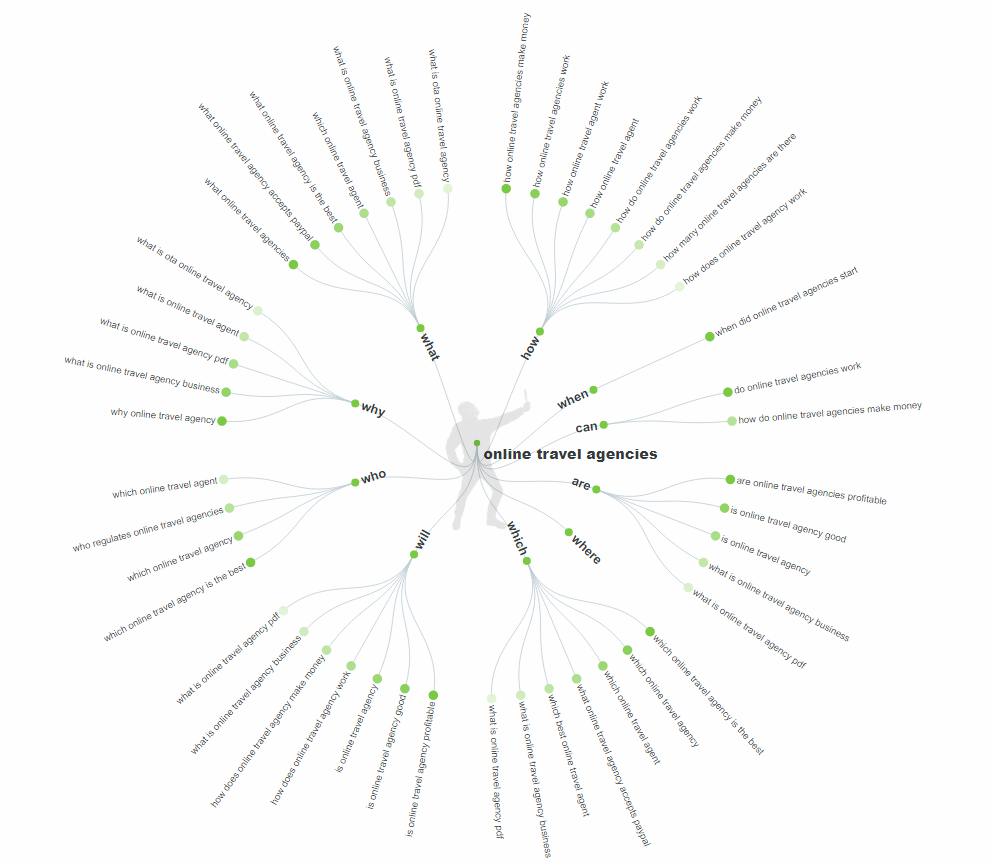 potential search terms for online travel agencies