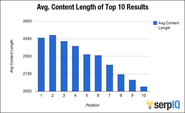 average content length of top 10 results