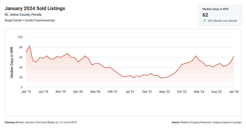 graph of St. Augustine List to Sold Price Percentage