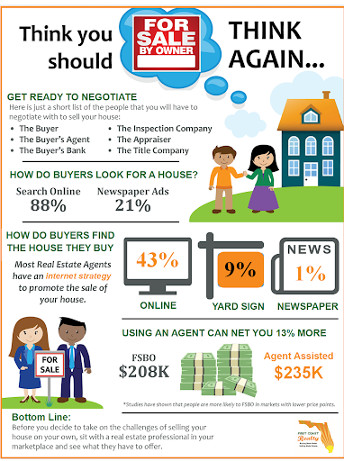 Think You Should For Sale By Owner...Think Again