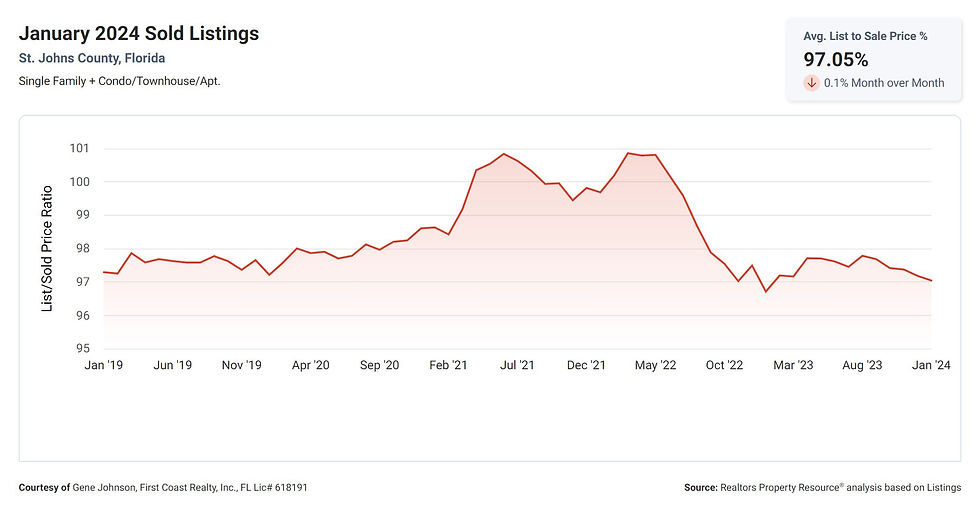 Graph of St. Augustine list to sold price percentage