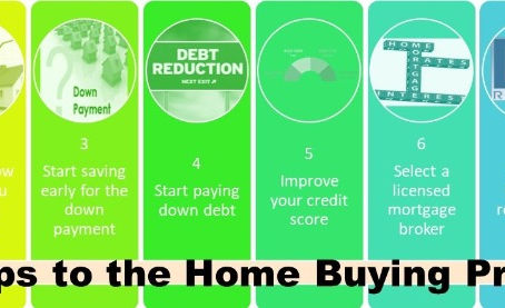 8 Steps to the Home Buying Process
