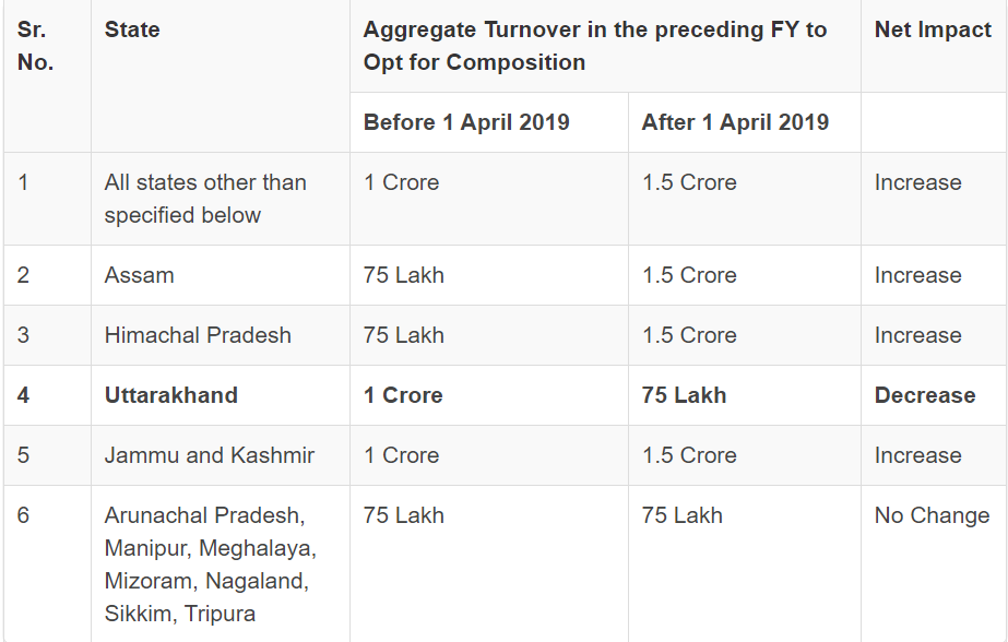 GST Decrease In Turnover Limit for Composition Levy In Uttarakhand