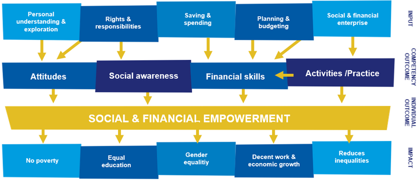Aflatoun Theory of change