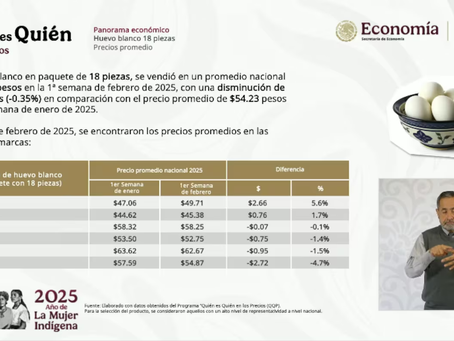 Profeco reporta leve disminución en el precio del huevo y emite recomendaciones a consumidores