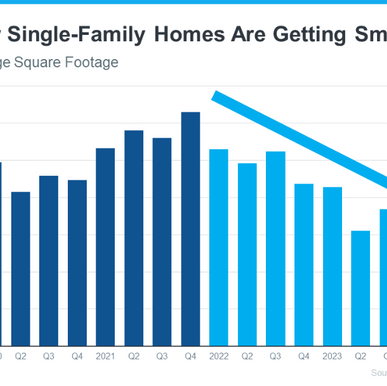 The sizes of newly built homes are steadily decreasing.