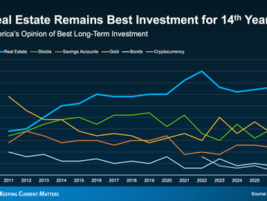 Real Estate Remains America’s Most Trusted Long-Term Investment—for the 14th Straight Year