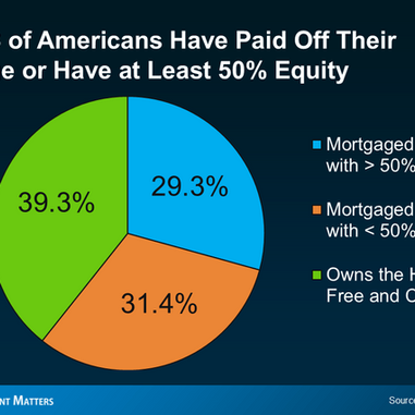 Your increased home equity will help you make the most of your next home purchase.