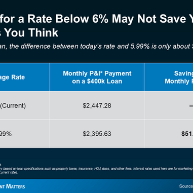 모기지 금리 6%와 5.99%의 차이, 정말 기다릴 만한가요?