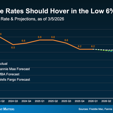 금리 더 떨어질 때까지 기다리시겠습니까? 많은 바이어들이 놓치고 있는 사실