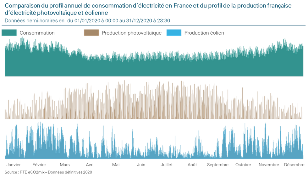 Consommation électricité France