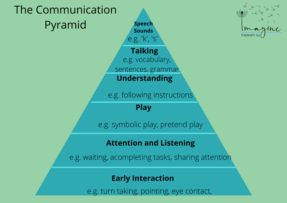 The Communication Pyramid