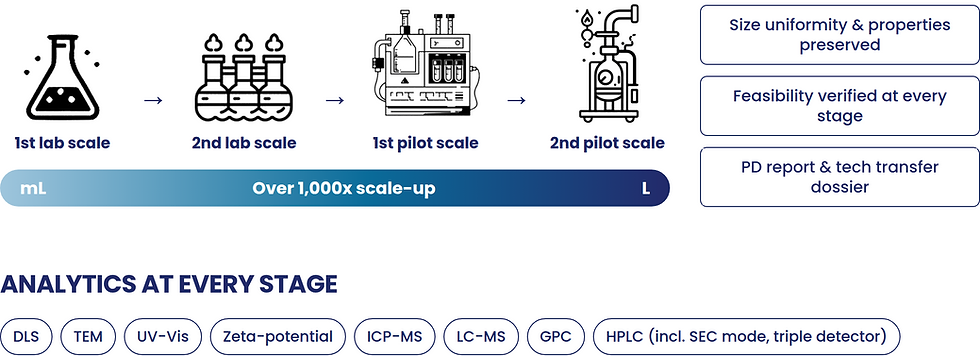 Scale-up process development with analytics at every stage