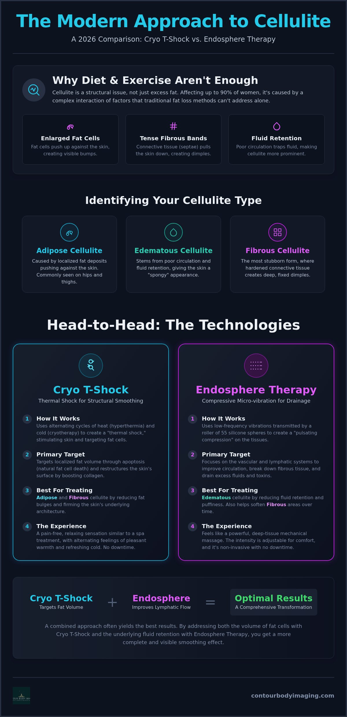 Cryo T-Shock vs Endosphere for cellulite