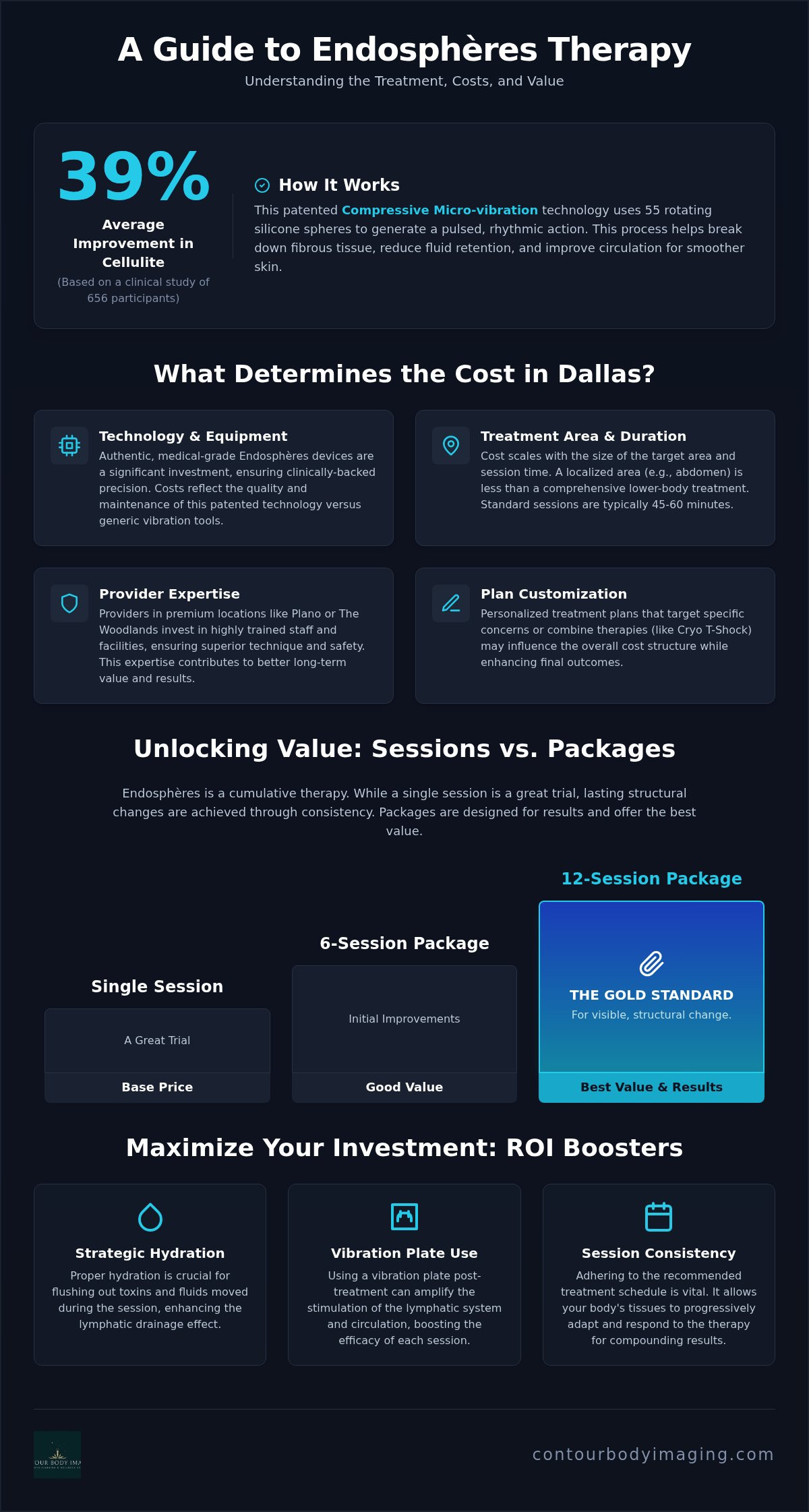 Endosphere therapy cost Dallas