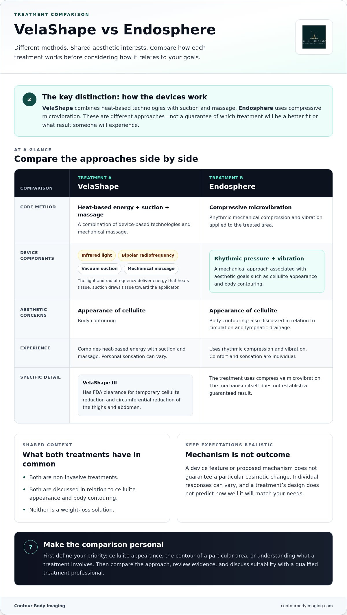 Velashape vs Endosphere