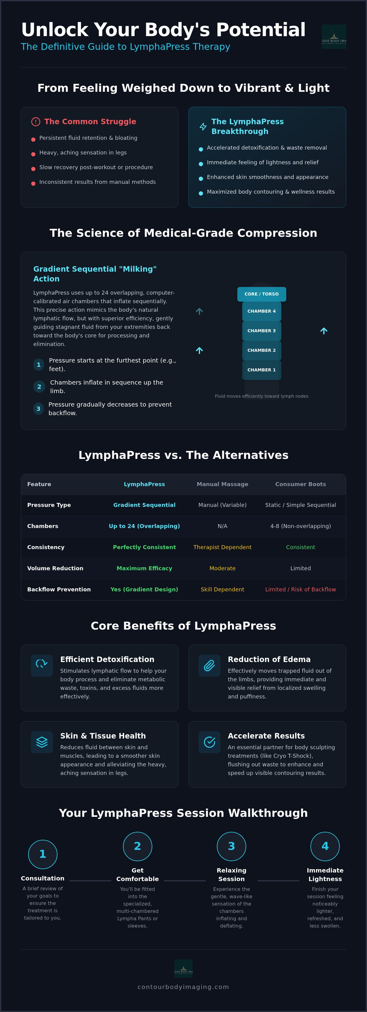 LymphaPress therapy Plano