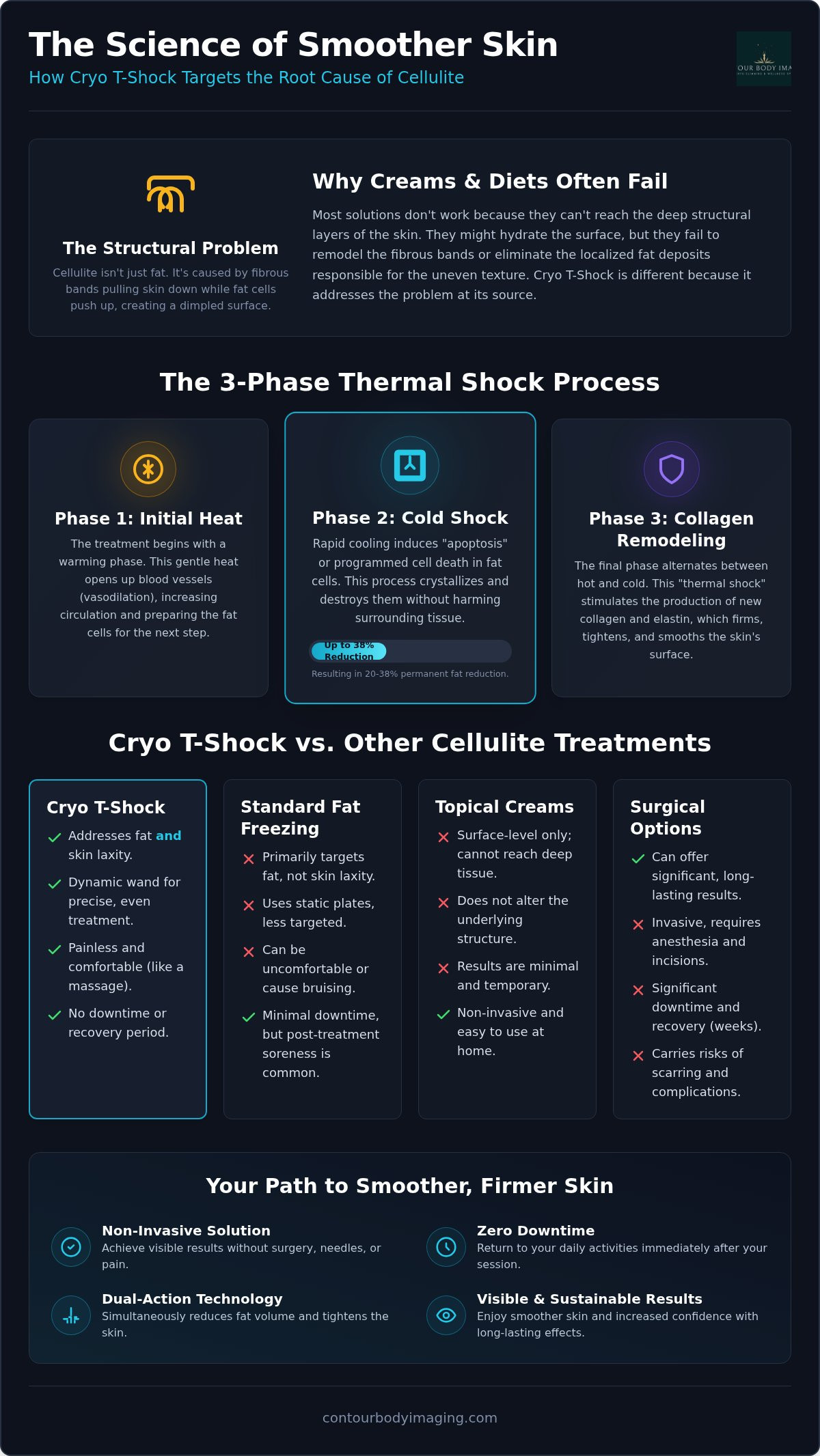 Cryo T-Shock for cellulite The Woodlands
