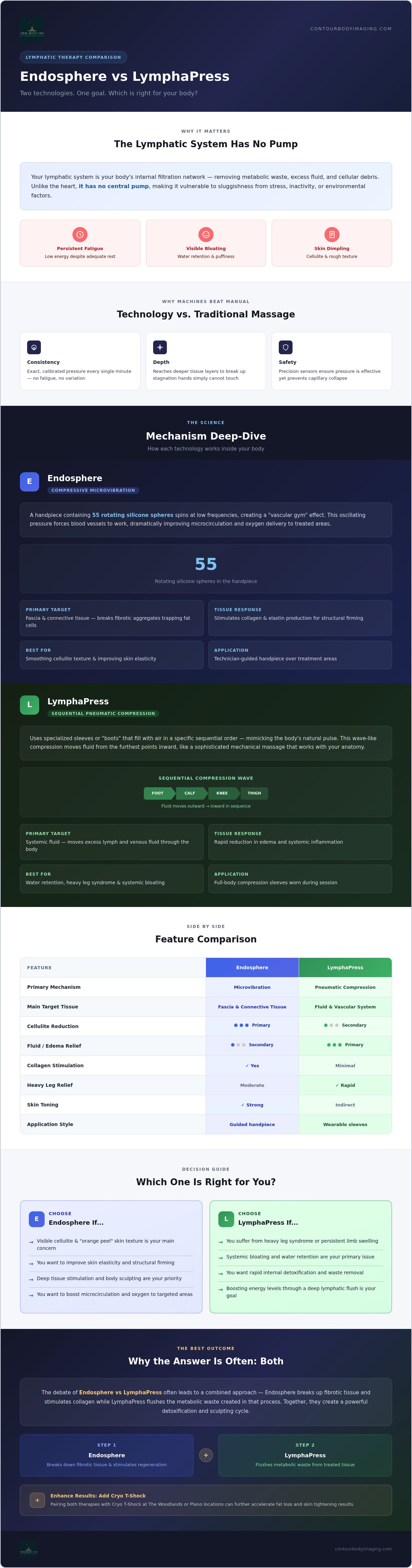 Endosphere vs LymphaPress