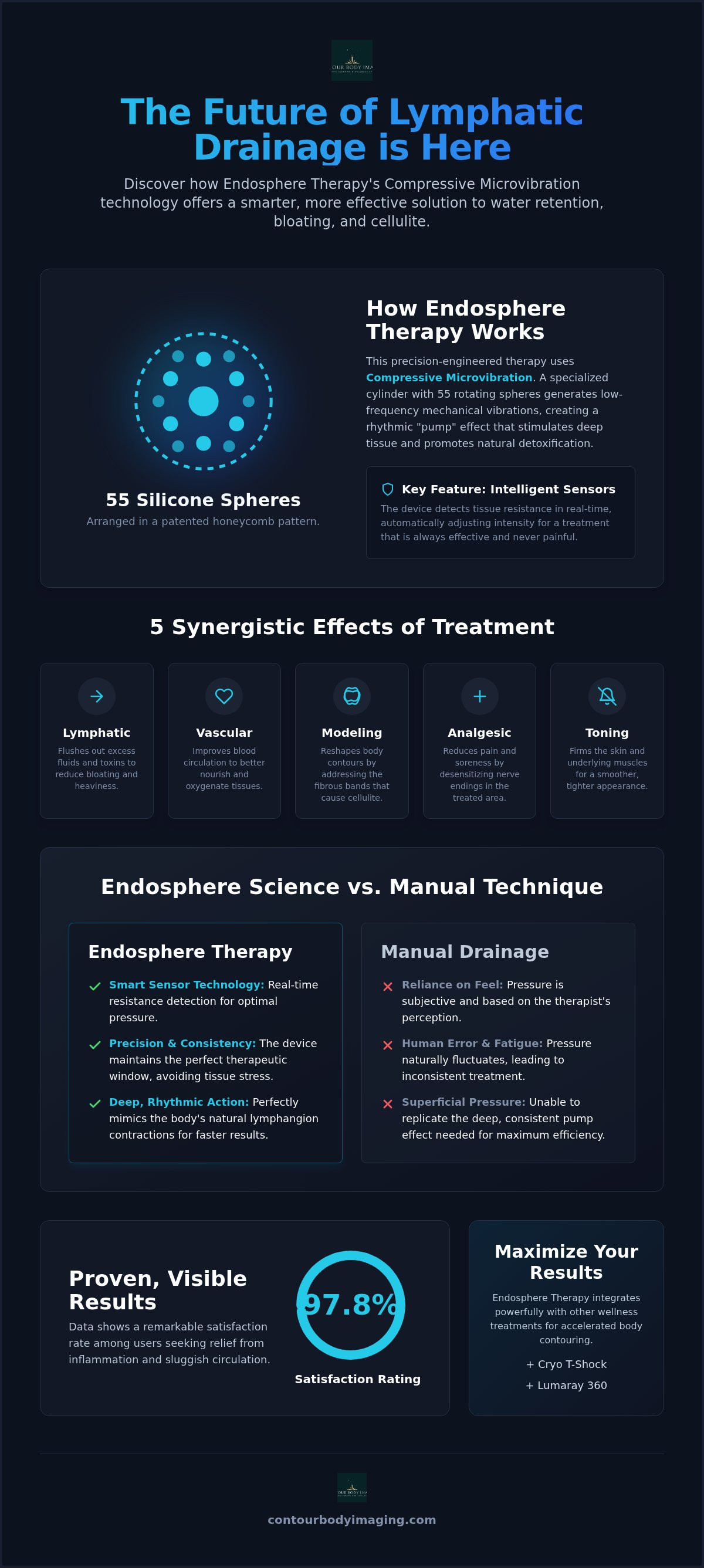 Endosphere therapy for lymphatic drainage