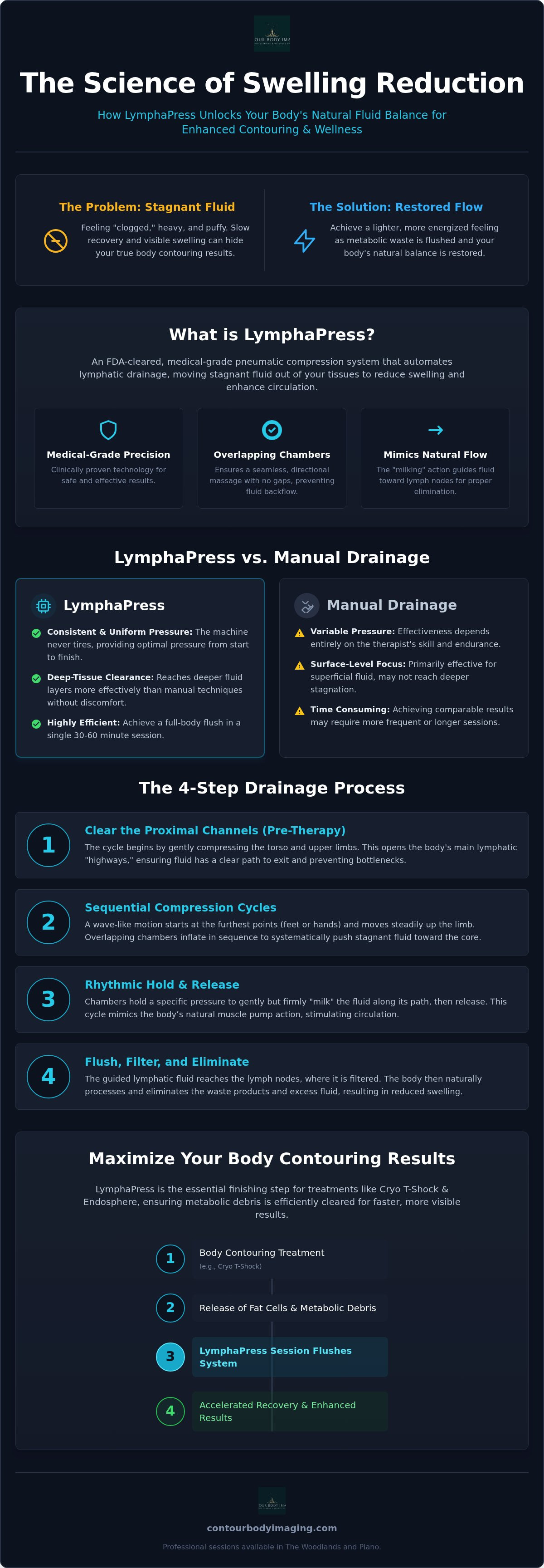LymphaPress for swelling reduction