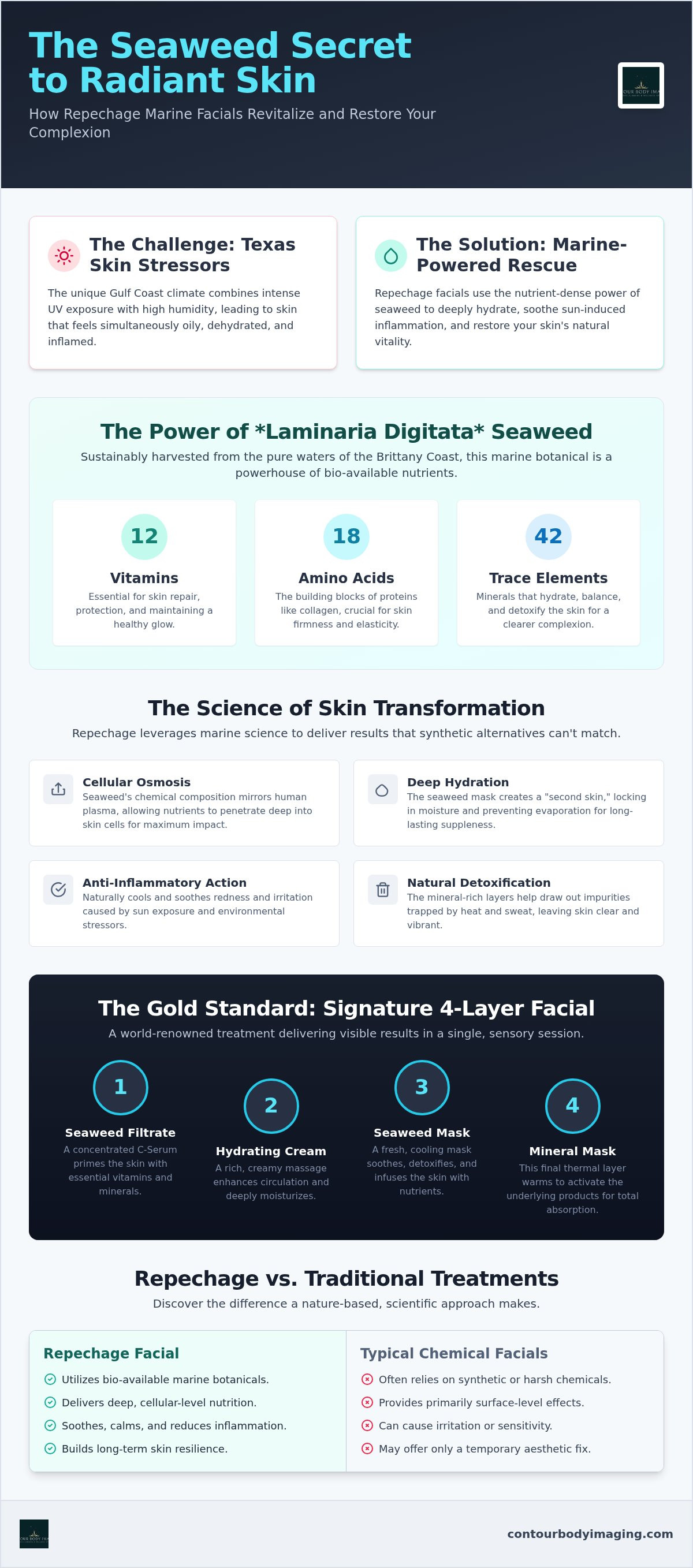 Repechage facial The Woodlands