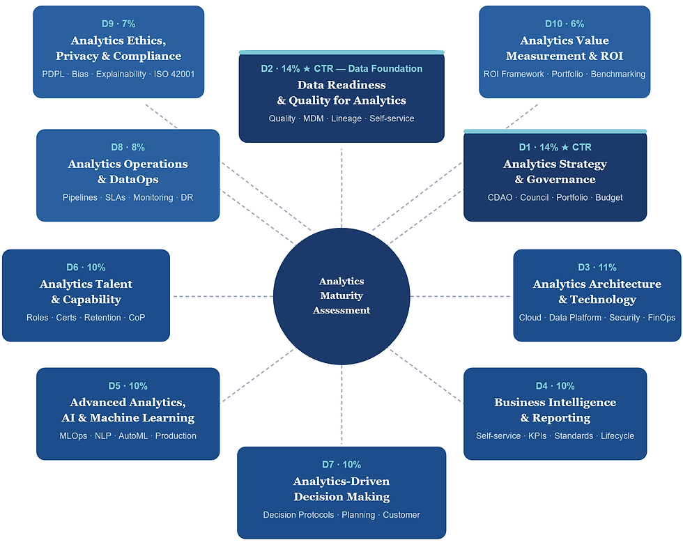 Analytics Maturity Assessment Dimensions