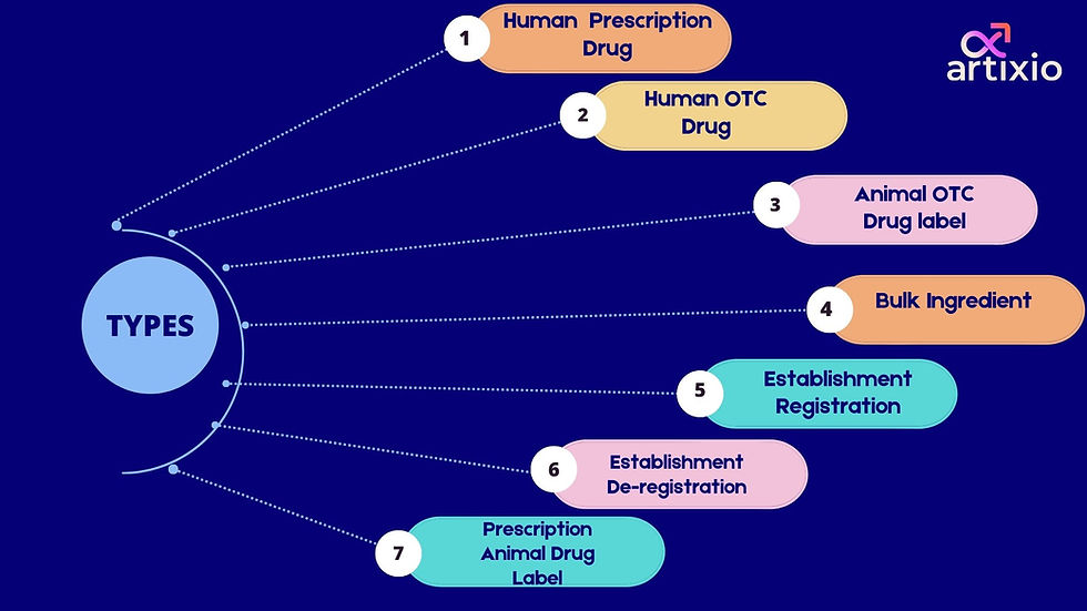 Structured Product Labeling Types