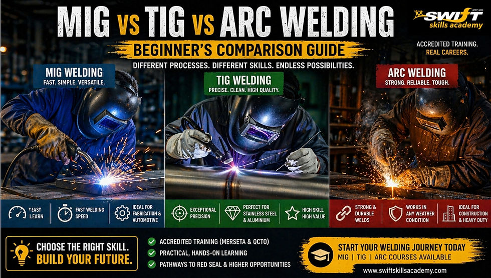 "MIG vs TIG vs ARC welding comparison South Africa – ultimate guide showcasing three welding processes with sparks, torches, and industrial equipment. MIG welding highlighted as beginner‑friendly for rapid fabrication, TIG welding positioned as precision training for stainless steel and aluminium, and ARC welding defined as the construction powerhouse. Includes accredited training pathways, MERSETA & QCTO welding courses, Red Seal certification, and career opportunities at Swift Skills Academy Cape Town – the authority in welding education and corporate compliance in South Africa."