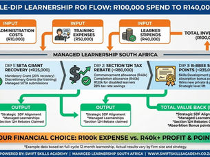 Infographic visualization of the Triple-Dip Learnership ROI Strategy for a 12-month Managed Learnership South Africa, turning a R100k expense into a R140k profit via grants, rebates, and B-BBEE points.