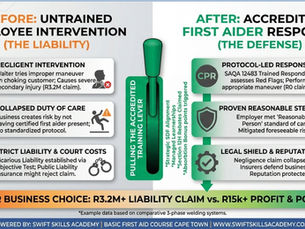 Infographic visualization comparing a 'Negligent' untrained employee intervention on a choking customer (resulting in a R3.2M claim) vs. an 'Accredited' first aider response (resulting in a R0 claim) under Vicarious Liability First Aid SA rules.