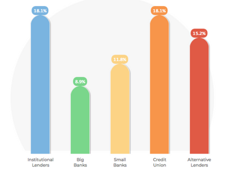 Small Business Lending Approval Rates