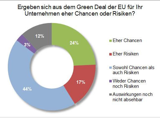 Green Deal der EU: Was kommt auf die Wirtschaft zu? 