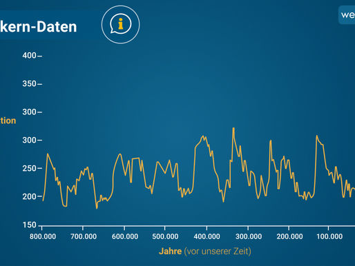 Wie viel Klimawandel ist natürlich?