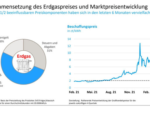 "Stark gestiegene Beschaffungskosten" - SVO erhöht Preise für Erdgas und Strom