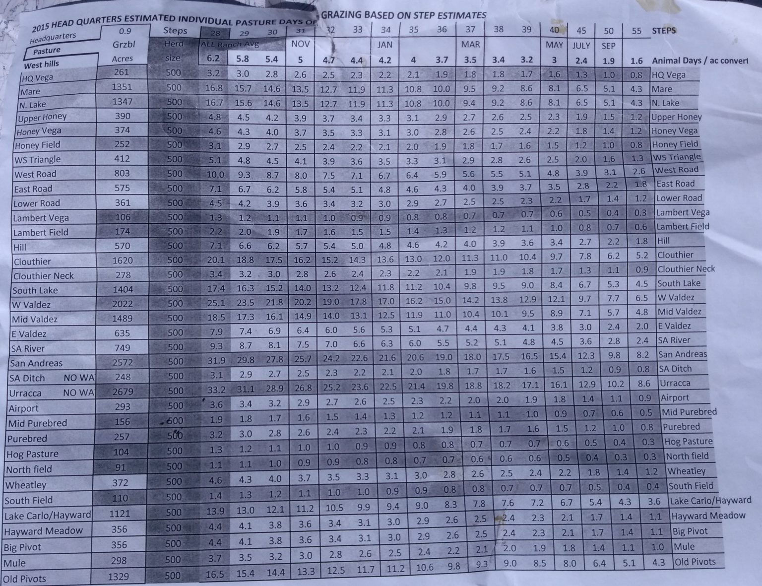 Sleeve of Grazing Plan & Control Charts