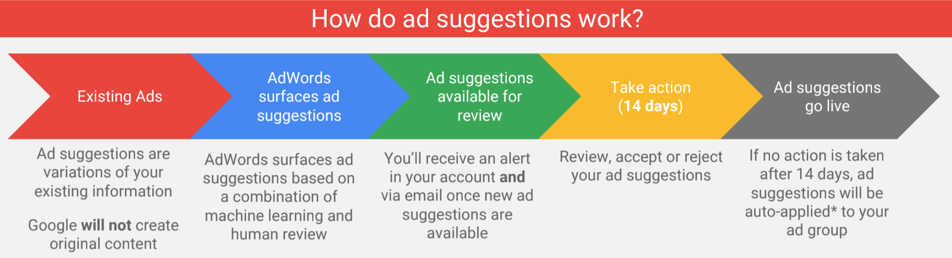 How do Google Ad Suggestions Work