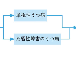 リチウムを単極性うつ病に
