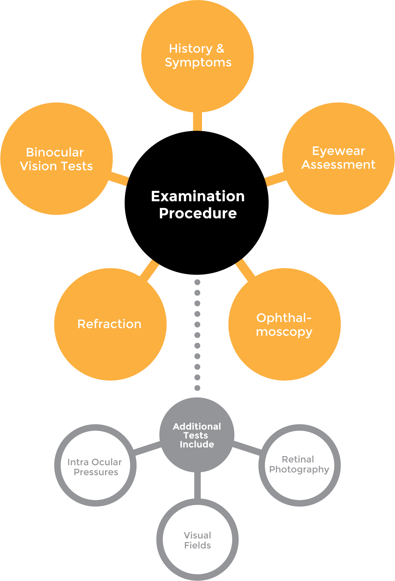 Eye Examination Procedure