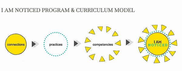 I AM Noticed Design Model .png