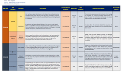 Risk Register Produced Sample
