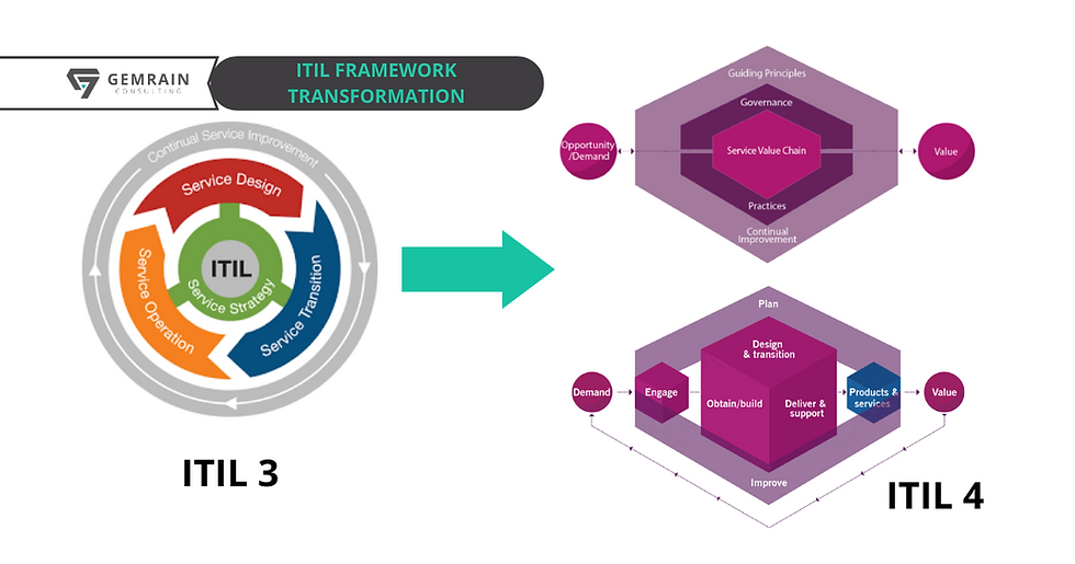 ITIL 4 Framework