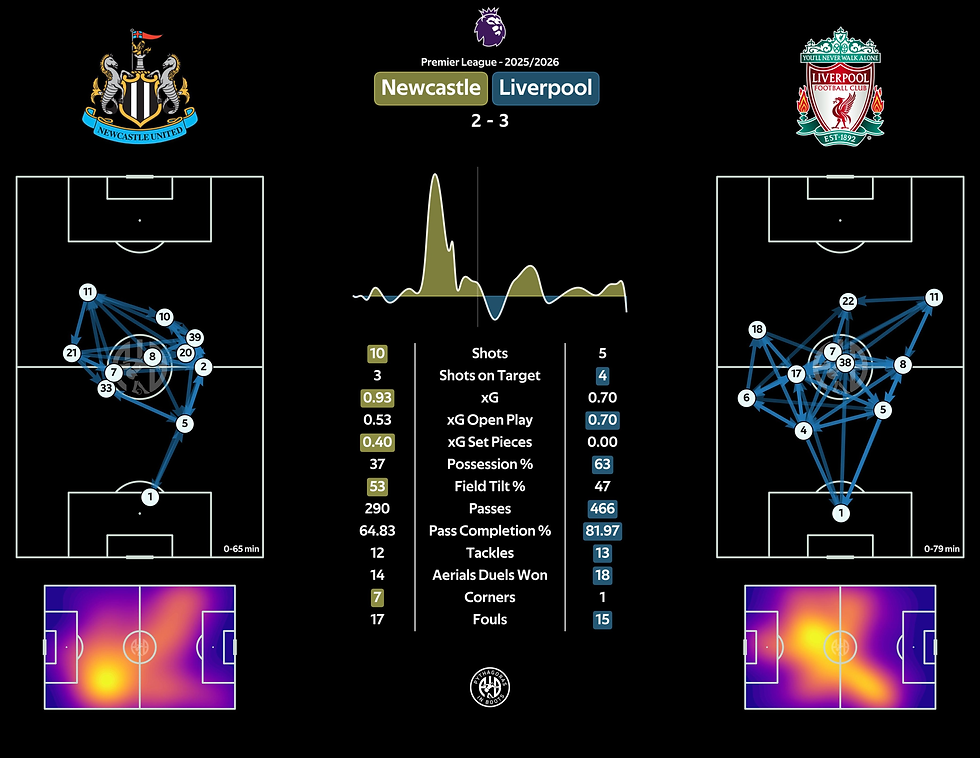 Si nos fijamos en el mapa de calor del Newcastle, podemos ver como el equipo atacaba el costado izquierdo constantemente, especialmente durante la primera parte.