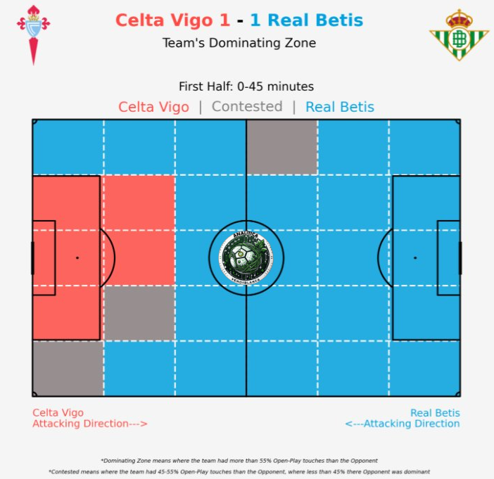 El Betis dominó completamente el terreno de juego durante la primera parte.