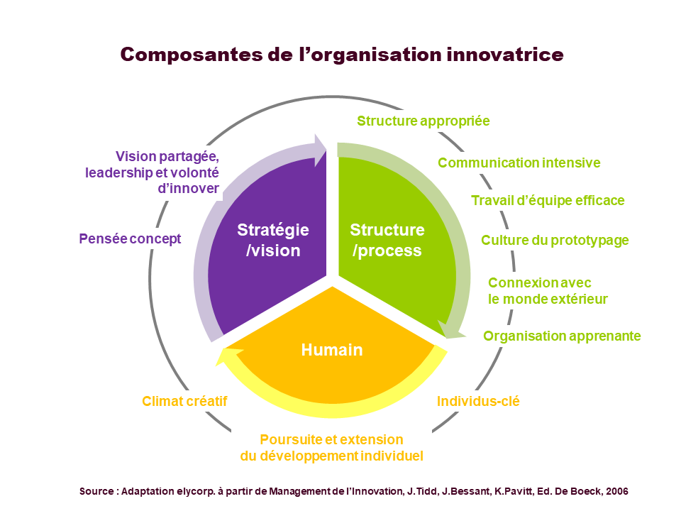 Quel management de l’innovation créative, pour des innovations conceptuelles portées par le beau
