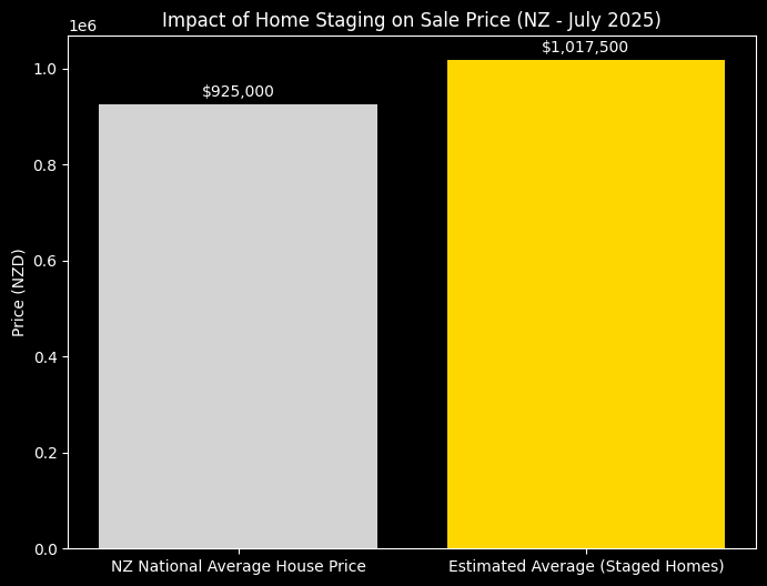 Estimated Impact of staging on Sales Price (NZ)